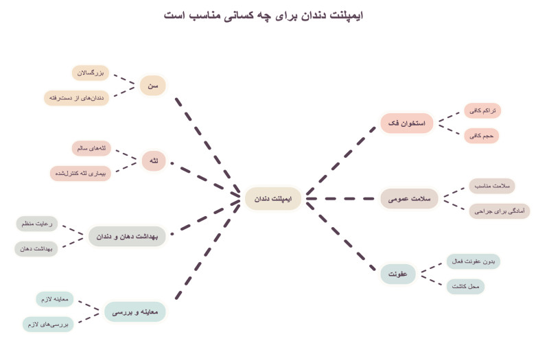 ایمپلنت دندان برای چه کسانی مناسب است